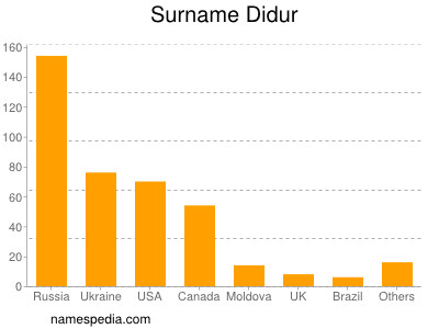 nom Didur