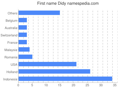 Vornamen Didy