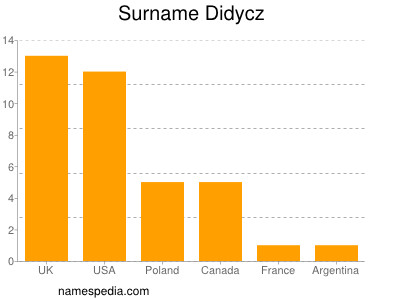 Familiennamen Didycz