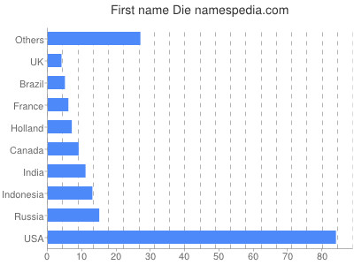 Vornamen Die