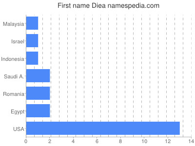 Vornamen Diea