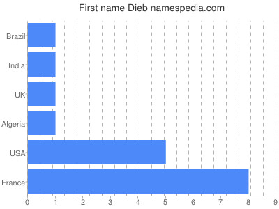 Given name Dieb