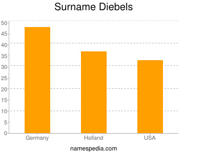 Familiennamen Diebels