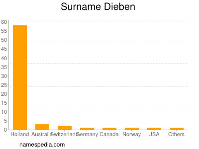 Familiennamen Dieben