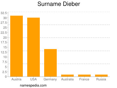 Surname Dieber