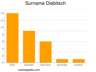 Familiennamen Diebitsch