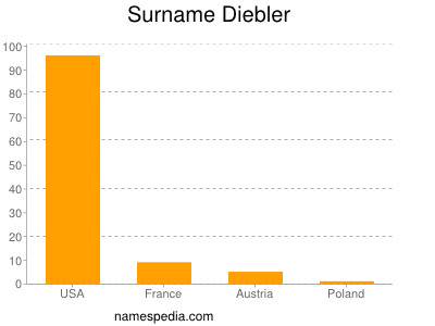 Familiennamen Diebler