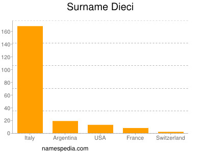 Surname Dieci