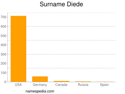 Surname Diede