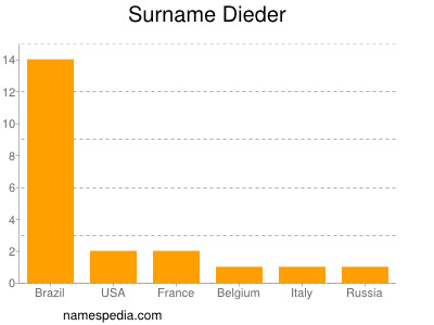 Familiennamen Dieder