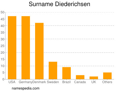 Familiennamen Diederichsen