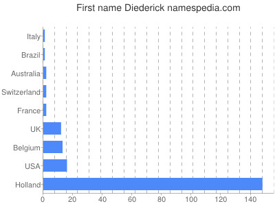 Vornamen Diederick