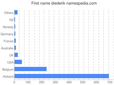 Vornamen Diederik