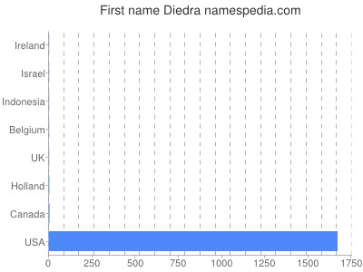 prenom Diedra