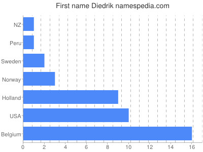 Given name Diedrik