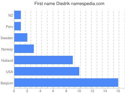 Vornamen Diedrik