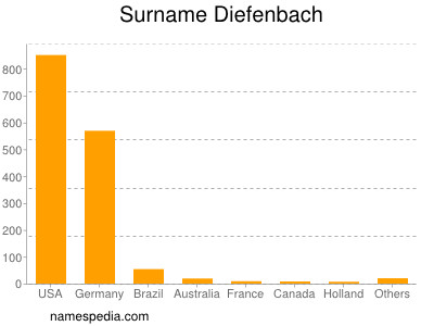 nom Diefenbach