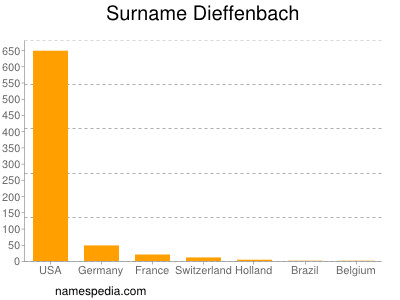 Familiennamen Dieffenbach