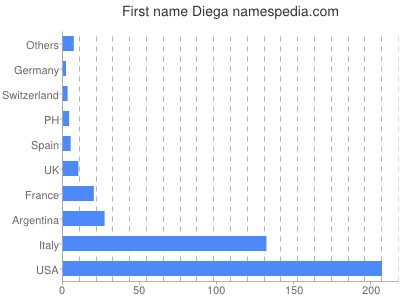 Given name Diega