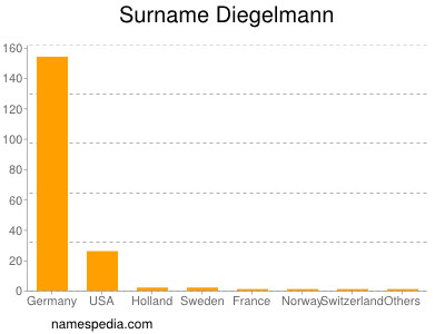 Surname Diegelmann