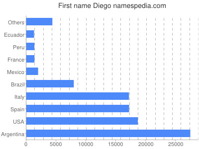 Vornamen Diego