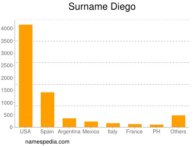 Familiennamen Diego