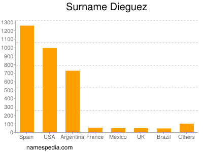 Familiennamen Dieguez