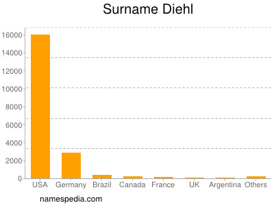 Surname Diehl