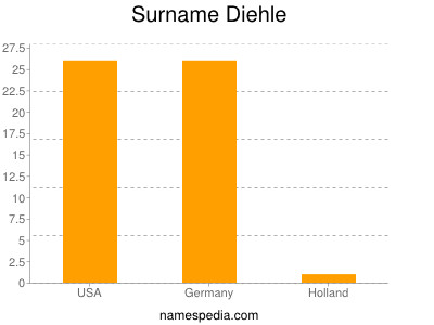 Familiennamen Diehle