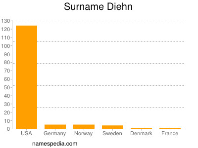 Surname Diehn