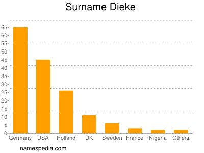 Surname Dieke