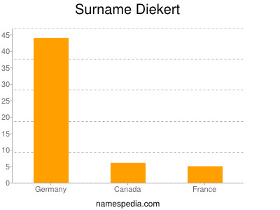 Familiennamen Diekert