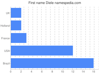 prenom Diele