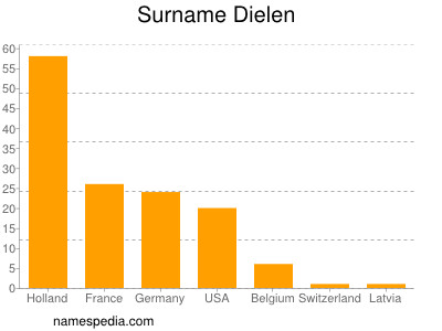 Surname Dielen