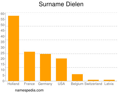 Familiennamen Dielen