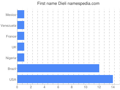 Given name Dieli