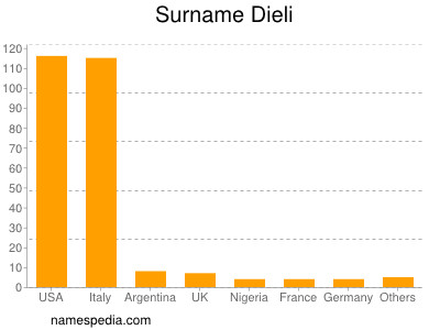 nom Dieli