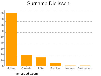 Familiennamen Dielissen