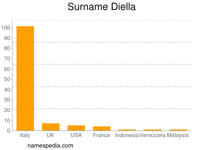 Familiennamen Diella