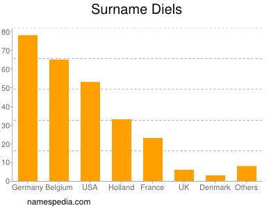 nom Diels