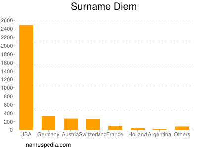 nom Diem