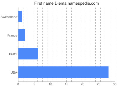 prenom Diema