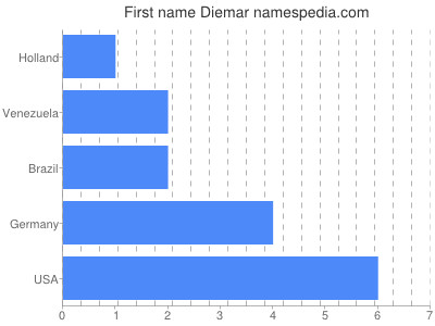 Vornamen Diemar