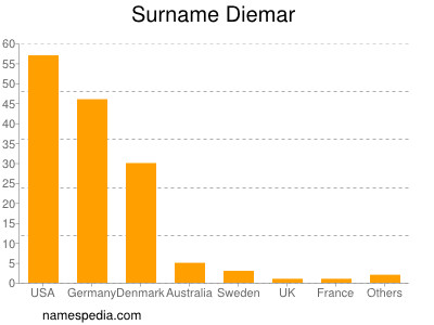 Familiennamen Diemar