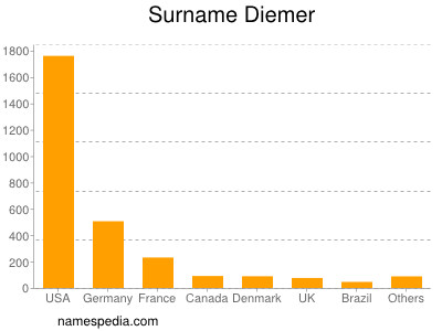 Surname Diemer