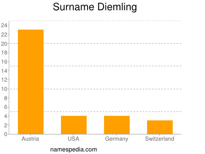 Familiennamen Diemling