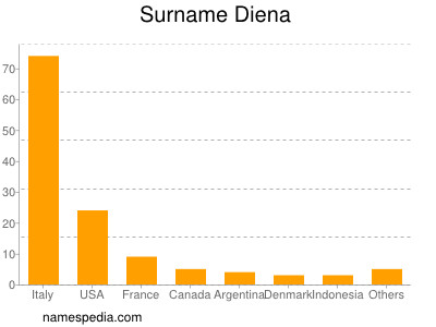 Familiennamen Diena