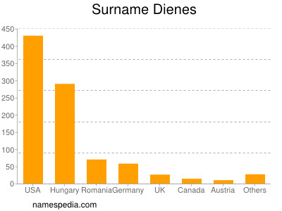 Familiennamen Dienes