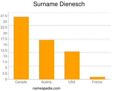 Surname Dienesch
