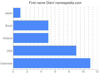 Given name Dieni